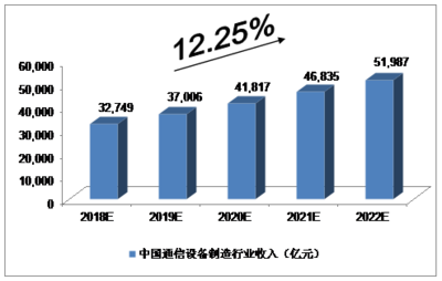 挑戰與機遇并存 中美貿易關系下的中國通信設備制造業與銷售現狀